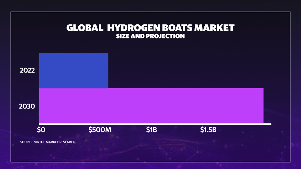 Analysts are seeing steady growth for the future of hydrogen fuel-cell marine applications.