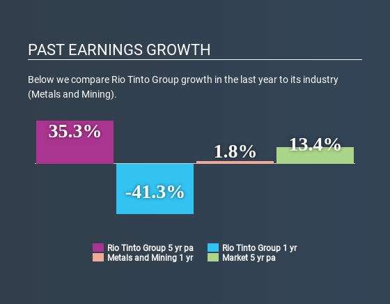 LSE:RIO Past Earnings Growth June 26th 2020