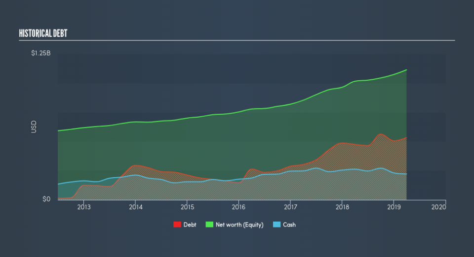 NasdaqGS:IIVI Historical Debt, May 15th 2019