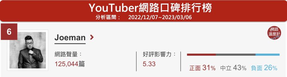 坐擁249萬訂閱的大咖YouuTber「Joeman」近期攜手超商龍頭7-11，推出御飯糰、三明治、飲料等聯名食品造成話題。不過也因售價偏高、口味普通等因素，掀起網友負面聲浪。其中一款「8倍歐姆蛋蛋包飯」更被質疑用料誇大不實，對此，Joeman曾拍片回應「蛋白質煮熟後會有部分流失」。而這樣的說法也被營養師反駁了。