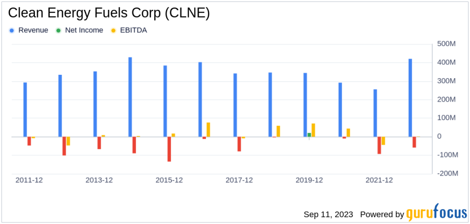 Unraveling the Future of Clean Energy Fuels Corp (CLNE): A Deep Dive into Key Metrics