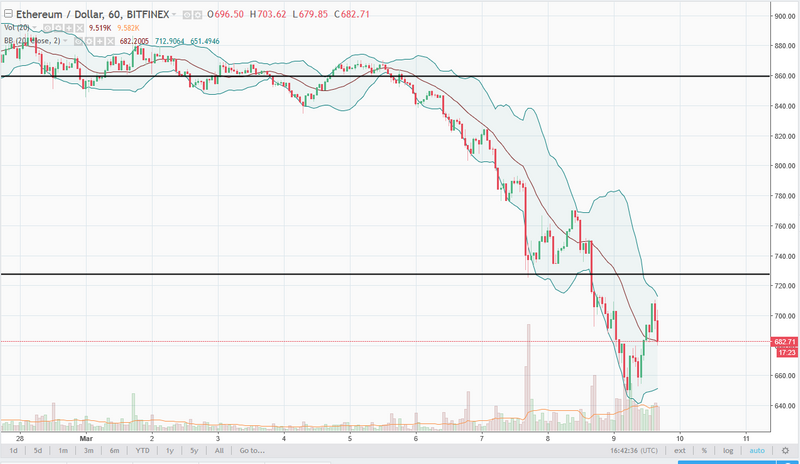 ETH/USD daily chart, March 12, 2018