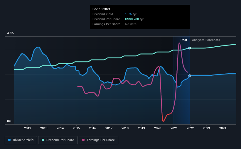 historic-dividend