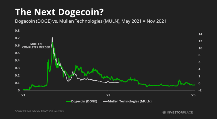 Graph of Mullen Technologies (MULN) vs Dogecoin (DOGE)