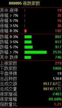  16 日 A 股發生暴跌，有超過 5,000 支各股下跌， 700 支跌停。然而只有不到 300 支個股有上漲的情形。 圖：翻攝自 騰訊網 