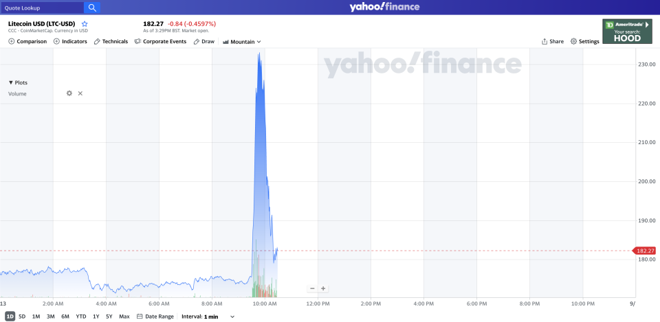 Litecoin's early move in the wake of a hoax involving Walmart