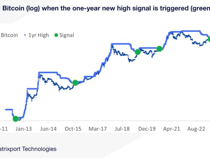 Bitcoin performance after previous 