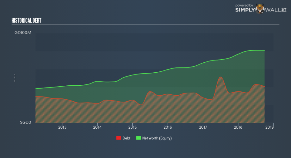 SGX:MR7 Historical Debt January 21st 19