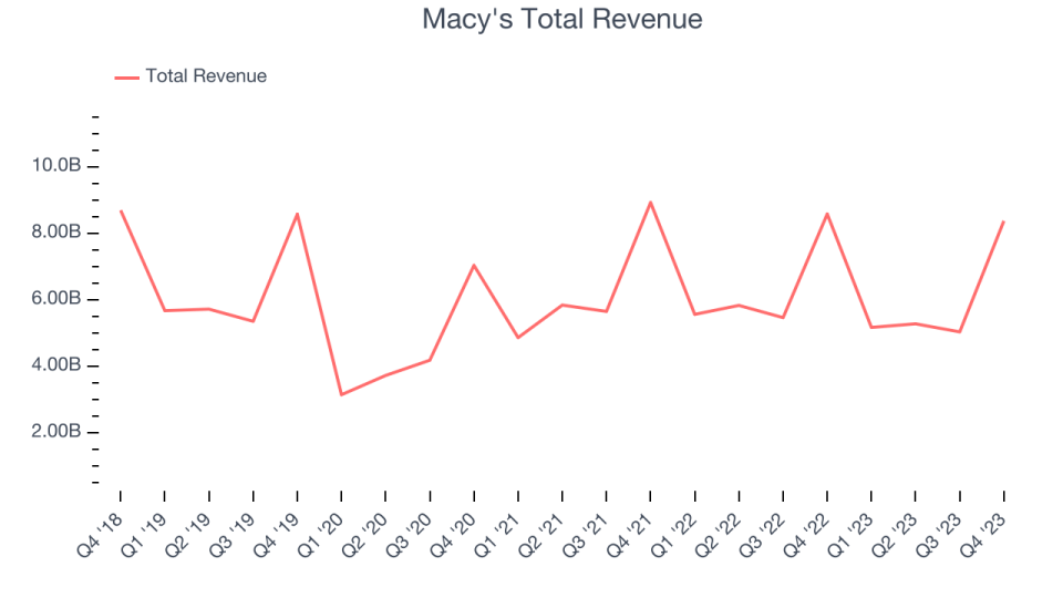 Macy's Total Revenue