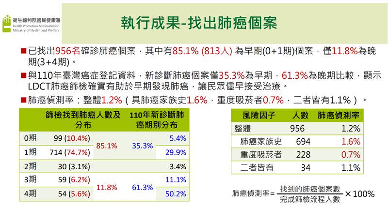 有肺癌家族史，肺癌偵測率高於吸菸者兩倍（圖／國健署提供）