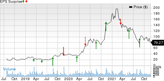 Pinduoduo Inc. Sponsored ADR Price and EPS Surprise