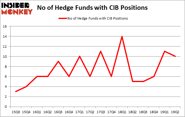 No of Hedge Funds with CIB Positions