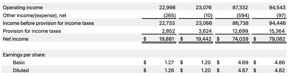 <a href="https://www.apple.com/newsroom/2023/08/apple-reports-third-quarter-results/" rel="nofollow noopener" target="_blank" data-ylk="slk:Apple;elm:context_link;itc:0;sec:content-canvas" class="link ">Apple</a>