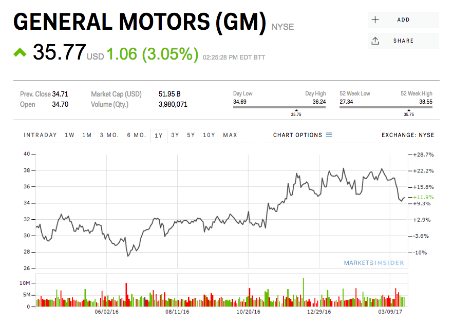 GM Chart