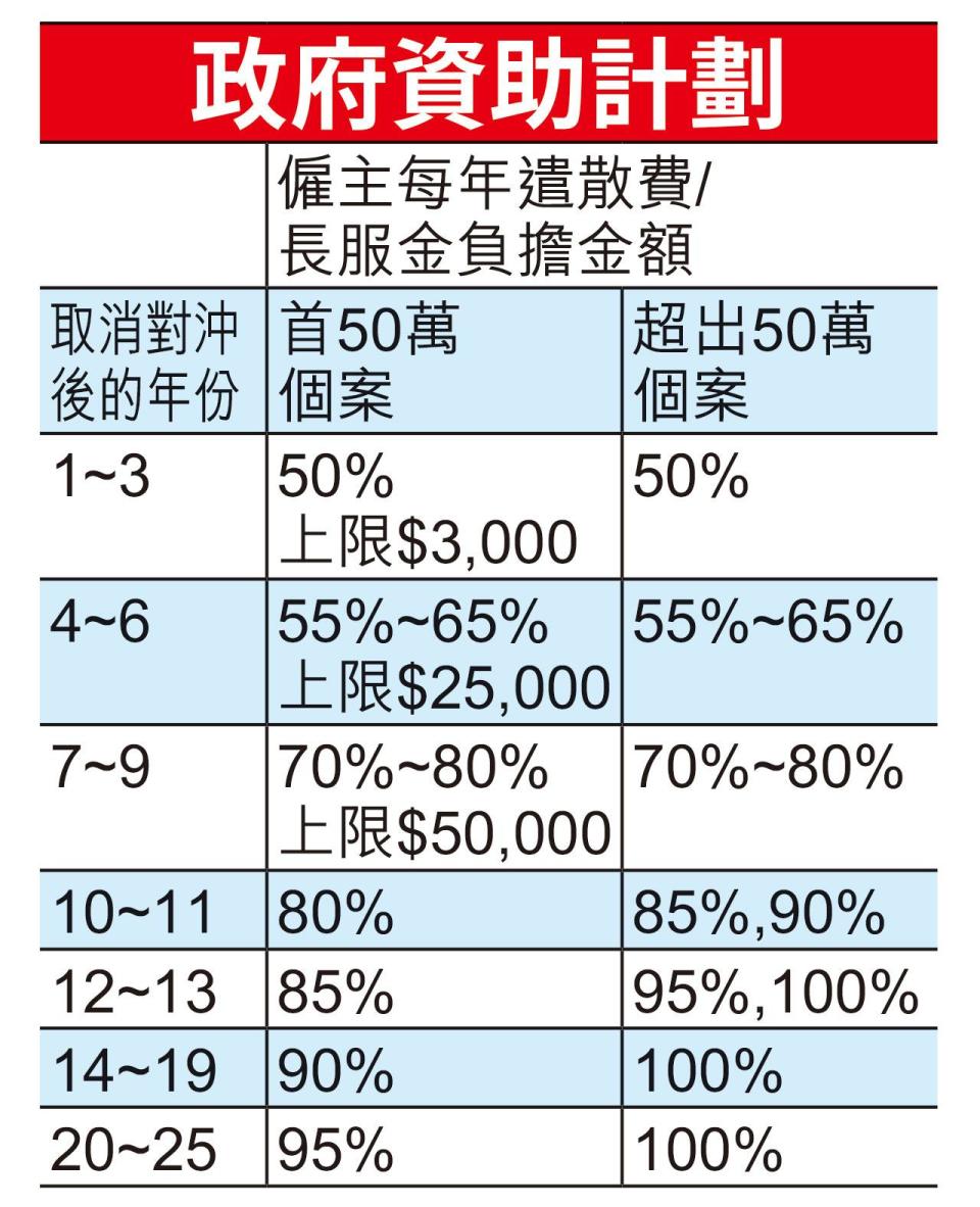 通過「取消強積金對沖」最快2025年實施  政府補貼僱主25年