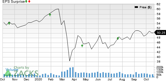 The CocaCola Company Price and EPS Surprise