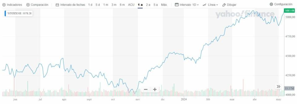 El Ibex 35 en máximos, ¿A qué niveles debemos estar atentos para seguir subiendo?