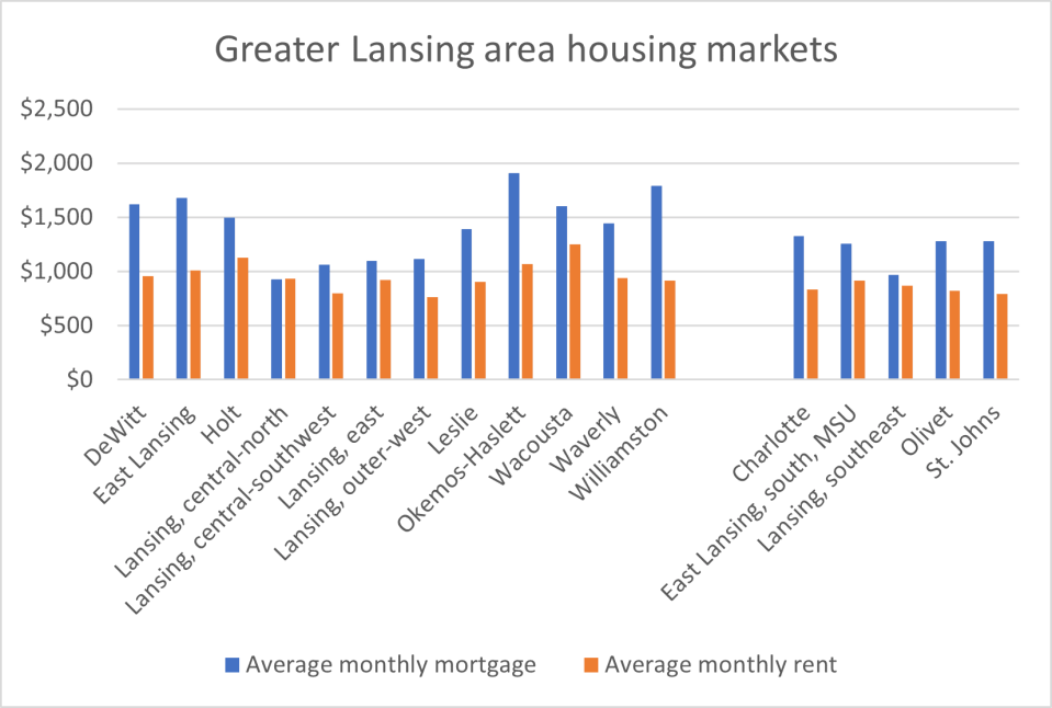 Housing markets and their average mortgages and rents in the Greater Lansing area, sorted into "strong" (right side) and "soft" markets (left side) by the Michigan State Housing Development Authority.