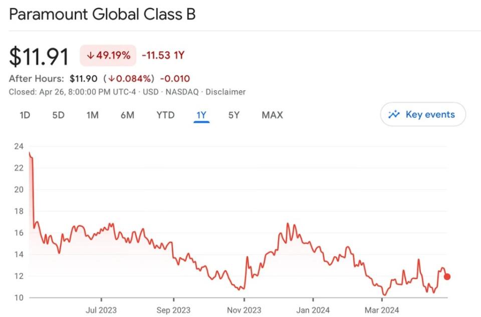 Paramount Global shares