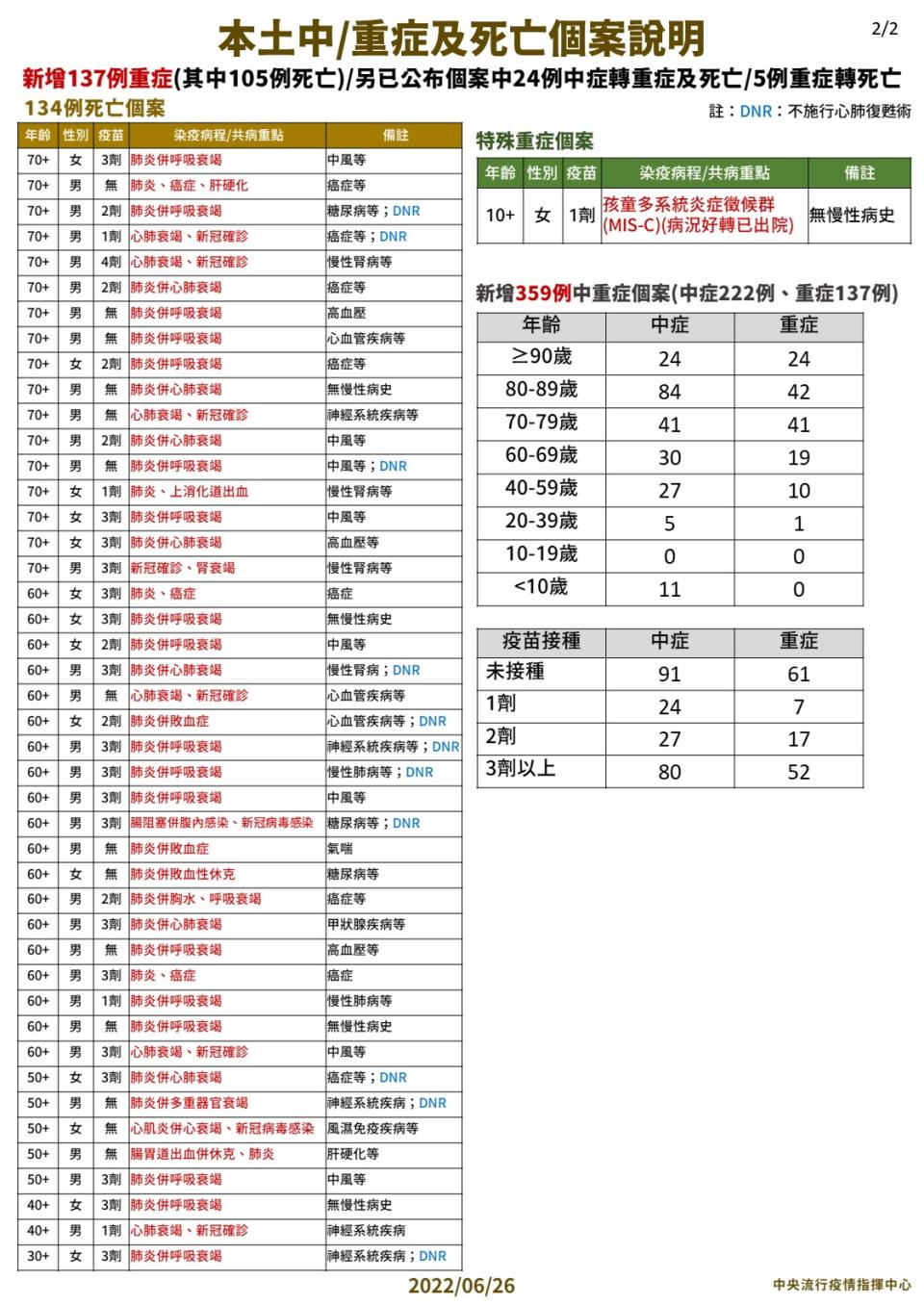 本土中/重症及死亡個案說明-2。（圖／中央流行疫情指揮中心）