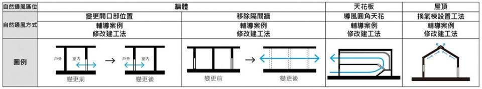 圖10，陽光設計彙整簡表。圖片來源：部分節錄自108年度歷史街區振興補助執行計畫(後續擴充)成果報告書