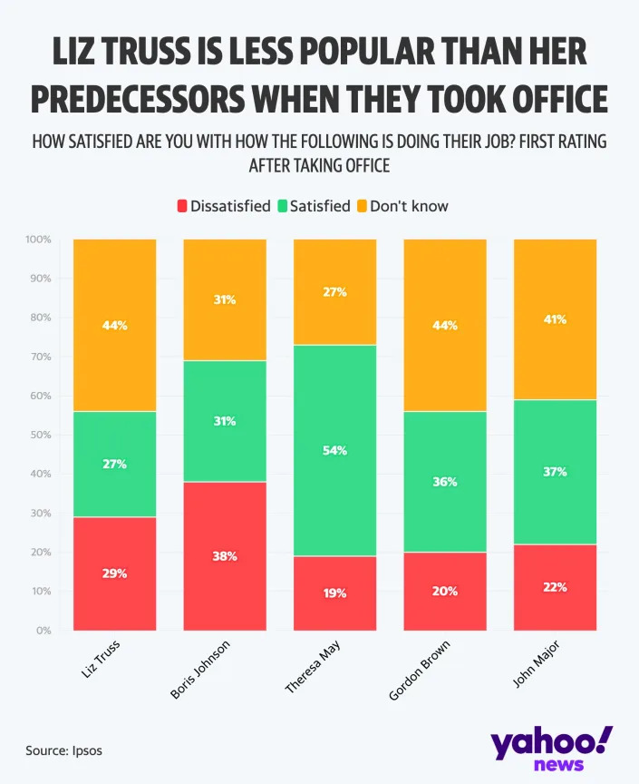Polling on Liz Truss&#39; approval in her early weeks as prime minister carried out by Ipsos, graphic made by Yahoo News