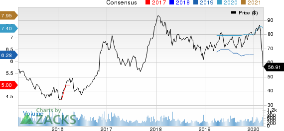 Piper Jaffray Companies Price and Consensus