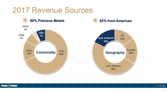 Two pie charts showing Franco-Nevada's diversification. Notably that 7% of revenues comes from oil and that most of its business is located in the Americas