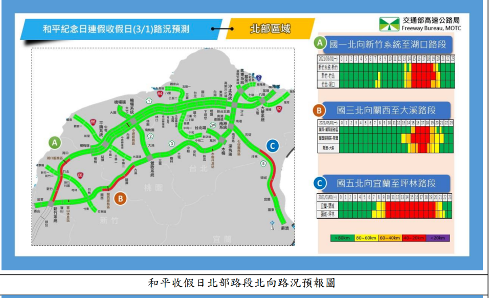 北部路段北向路況預測   圖：高公局/提供