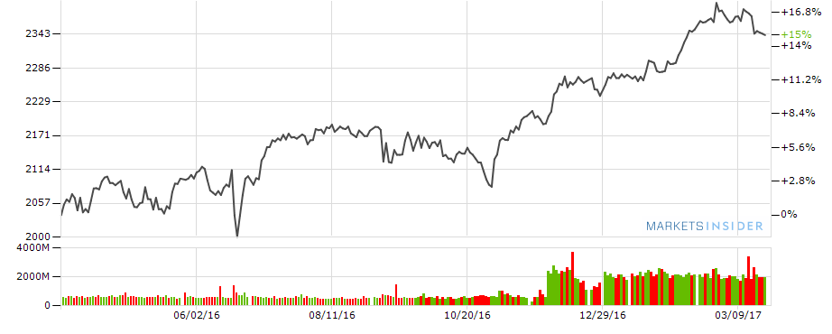 Jahreschart S&P 500