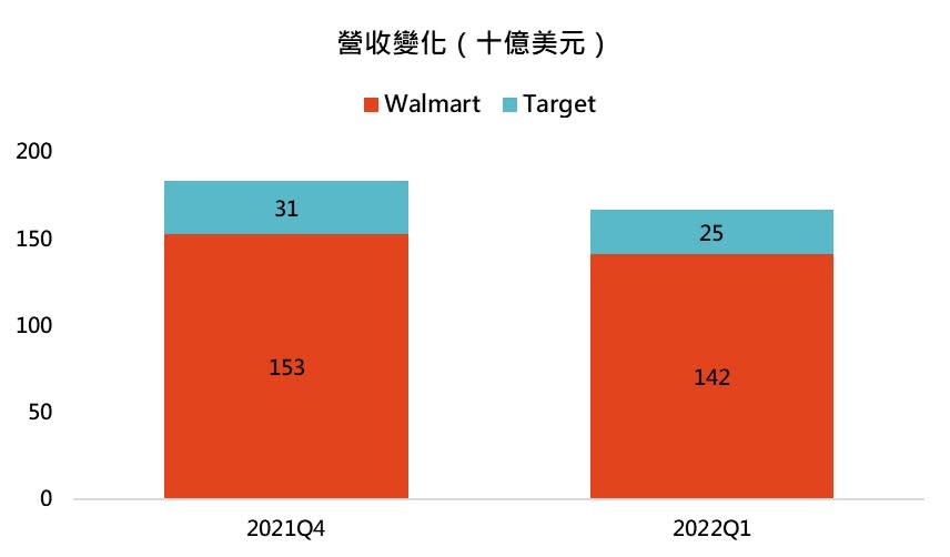 資料來源：Bloomberg，「鉅亨買基金」整理，2022/5/19。