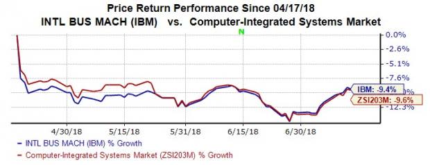 These ETFs could be potential movers if IBM surprises the market.