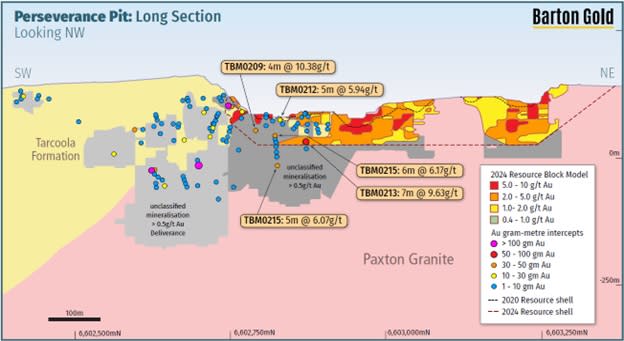 <strong>Figure 3 - July 2024 Perseverance Mine JORC Mineral Resource block model with significant new intersections and unclassified mineralisation below and along strike of current JORC MRE (grey)</strong>