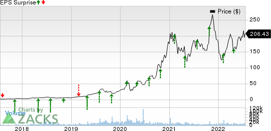 Enphase Energy, Inc. Price and EPS Surprise