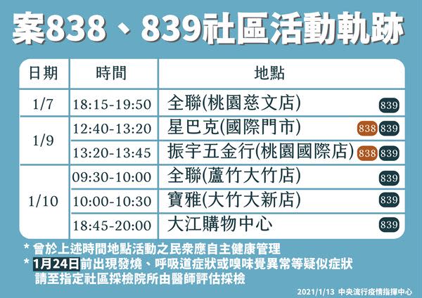 案838、案839社區活動軌跡。（圖片／中央流行疫情指揮中心提供）