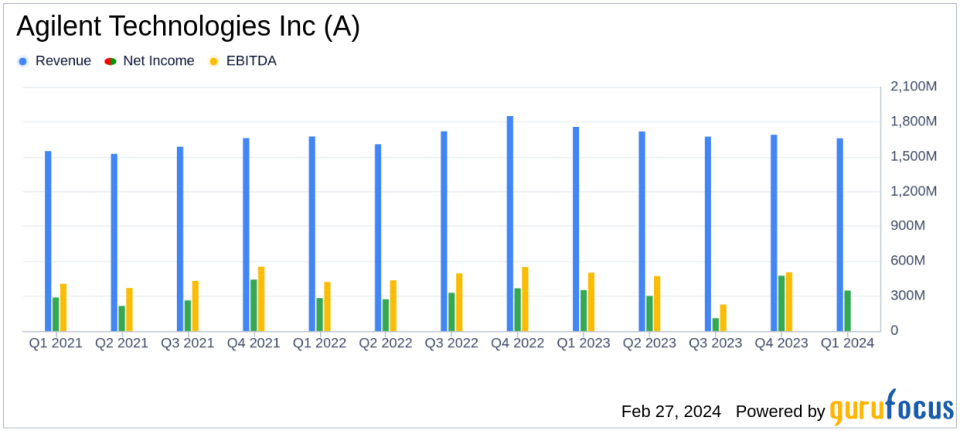 Agilent Technologies Inc (A) Faces Headwinds: Q1 Fiscal 2024 Earnings Analysis