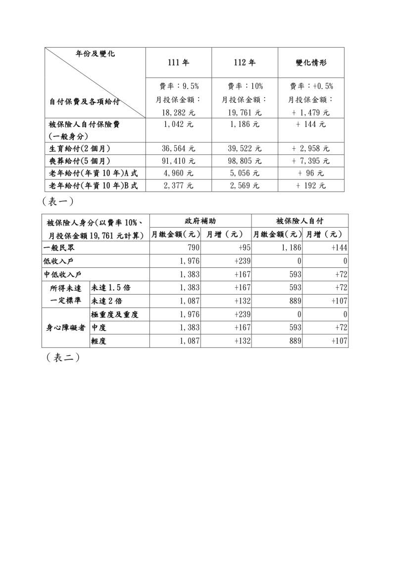 ▲調整費率及月投保金額。（圖／社會保險司提供）