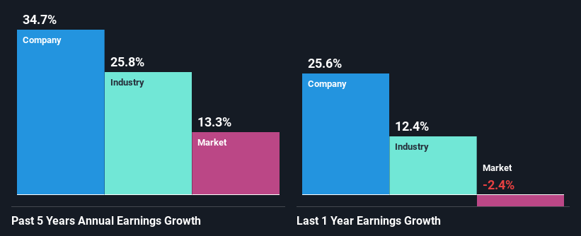 past-earnings-growth