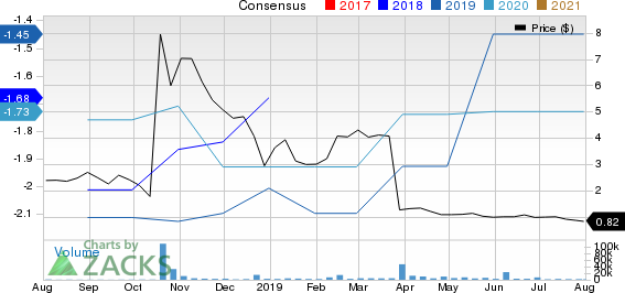 Proteostasis Therapeutics, Inc. Price and Consensus