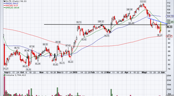 top stock trades for DLTR