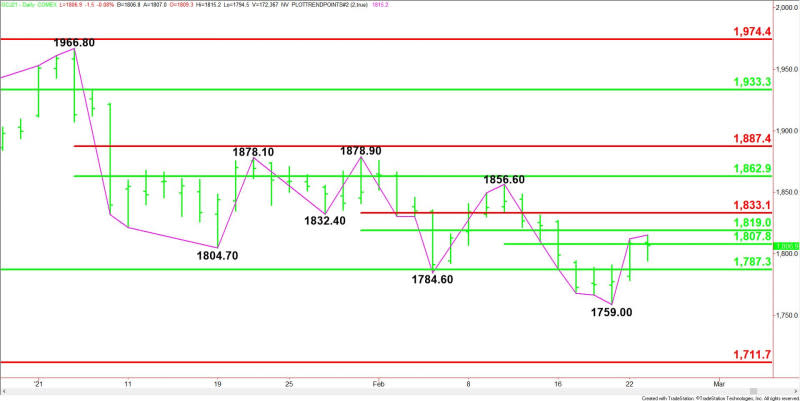 Daily April Comex Gold