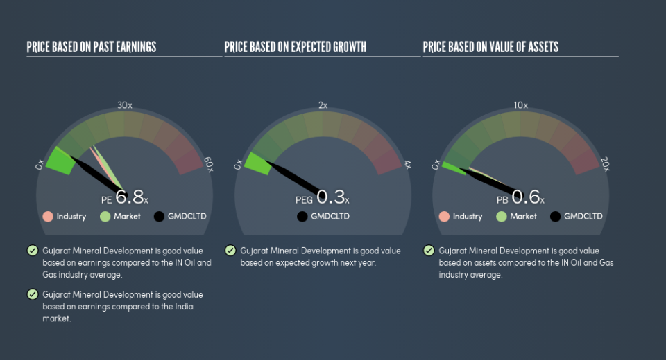 NSEI:GMDCLTD Price Estimation Relative to Market, April 20th 2019