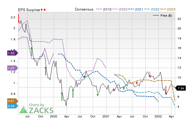 Price, Consensus and EPS Surprise Chart for ETRN