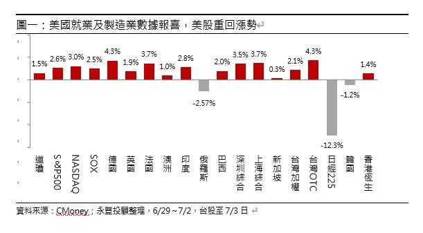 美國就業及製造業數據報喜，美股重回漲勢。（圖／永豐投顧提供）