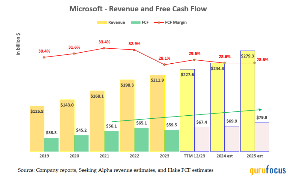 Microsoft's Free Cash Flow Could Push Its Value Significantly Higher