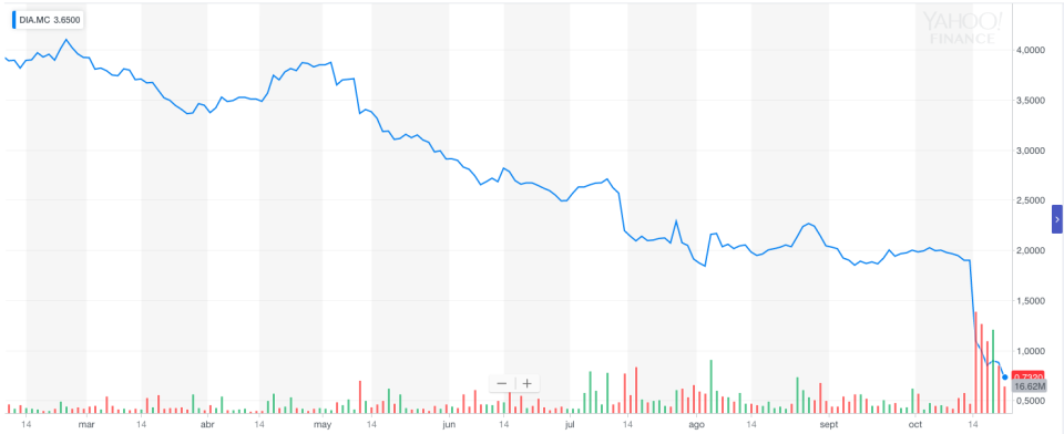 Evolución de las acciones de Dia. Fuente: Yahoo Finanzas.