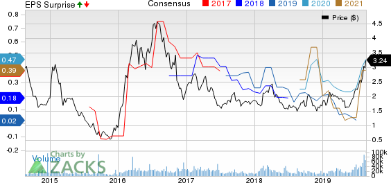 Harmony Gold Mining Company Limited Price, Consensus and EPS Surprise