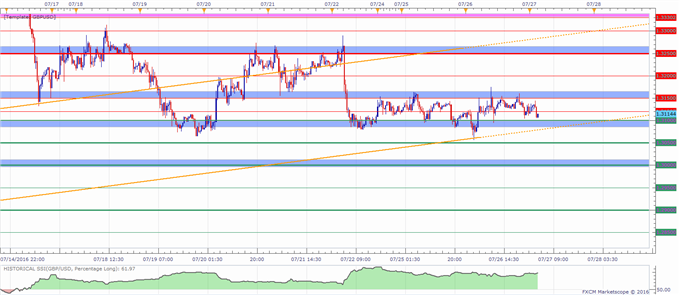 GBP/USD Short Term Range in Danger Ahead of UK 2Q GDP, FOMC