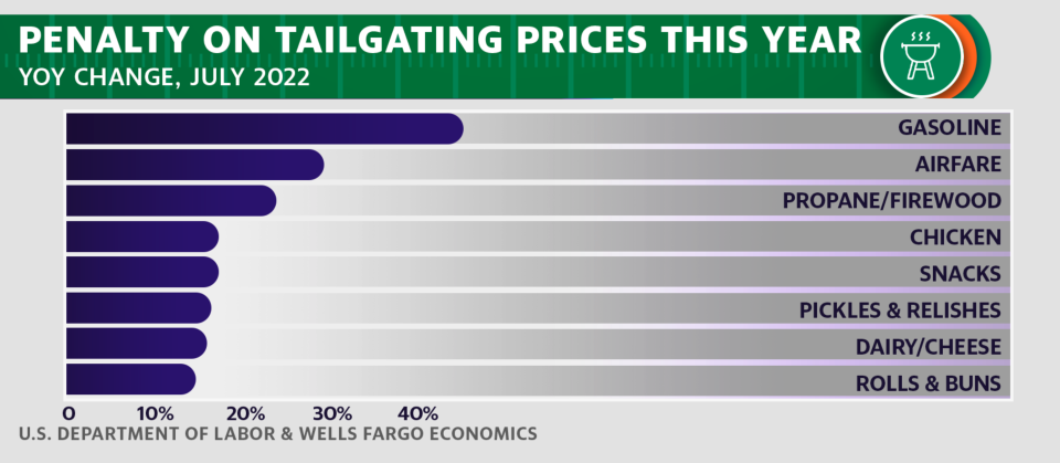 Penalty on tailgating prices this year (Courtesy: U.S. Department of Labor &amp; Wells Fargo Economics)