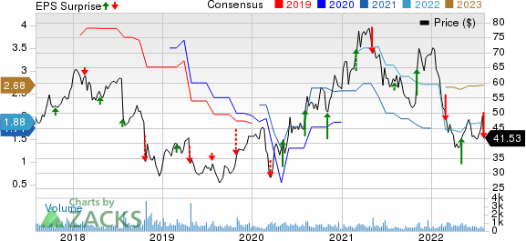 Astec Industries, Inc. Price, Consensus and EPS Surprise